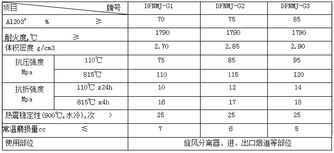 剛玉澆注料理化指標(biāo)