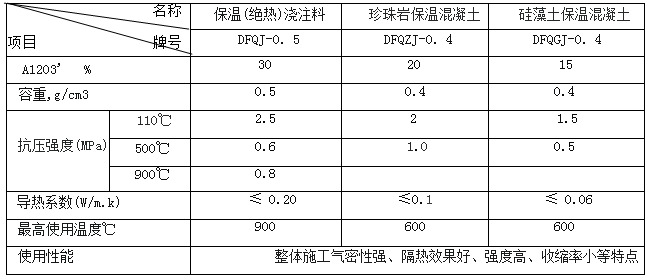 輕質(zhì)澆注料理化指標(biāo)