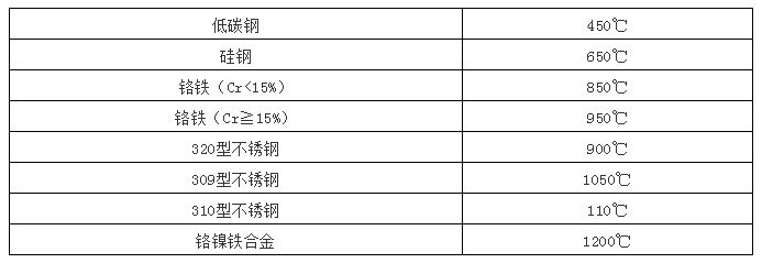 耐火澆注料采用錨固件的種類及特點(diǎn)