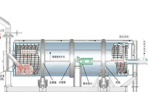 改善滾筒冷渣器內(nèi)灰渣流動(dòng)的解決方案